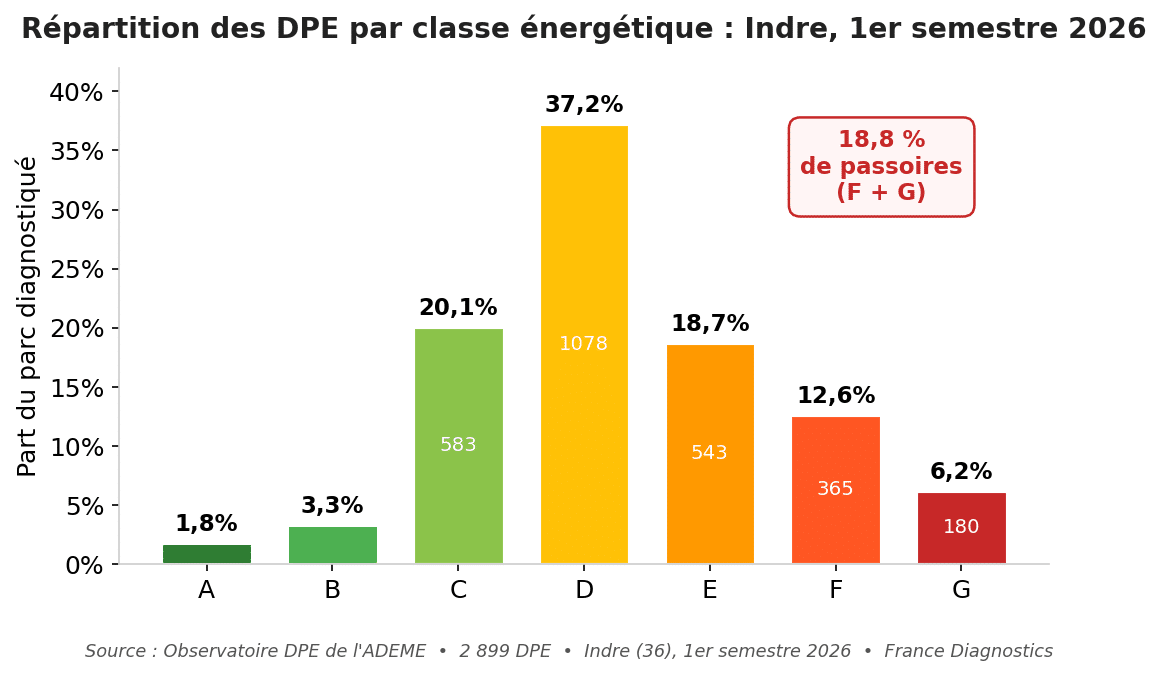 Répartition des DPE par classe énergétique dans l'Indre au 1er semestre 2026