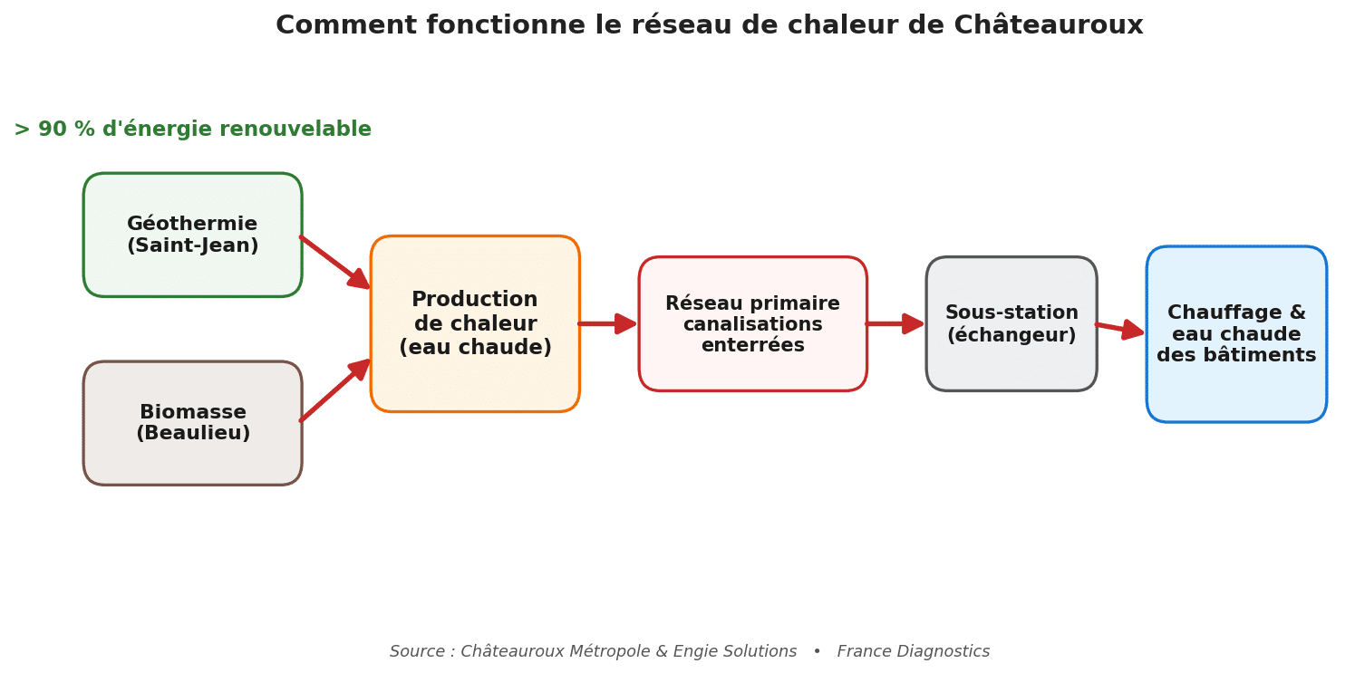 Schéma de fonctionnement du réseau de chaleur urbain de Châteauroux (géothermie et biomasse)