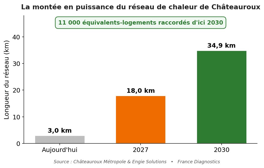 Montée en puissance du réseau de chaleur de Châteauroux : 3 km, 18 km en 2027, 34,9 km en 2030