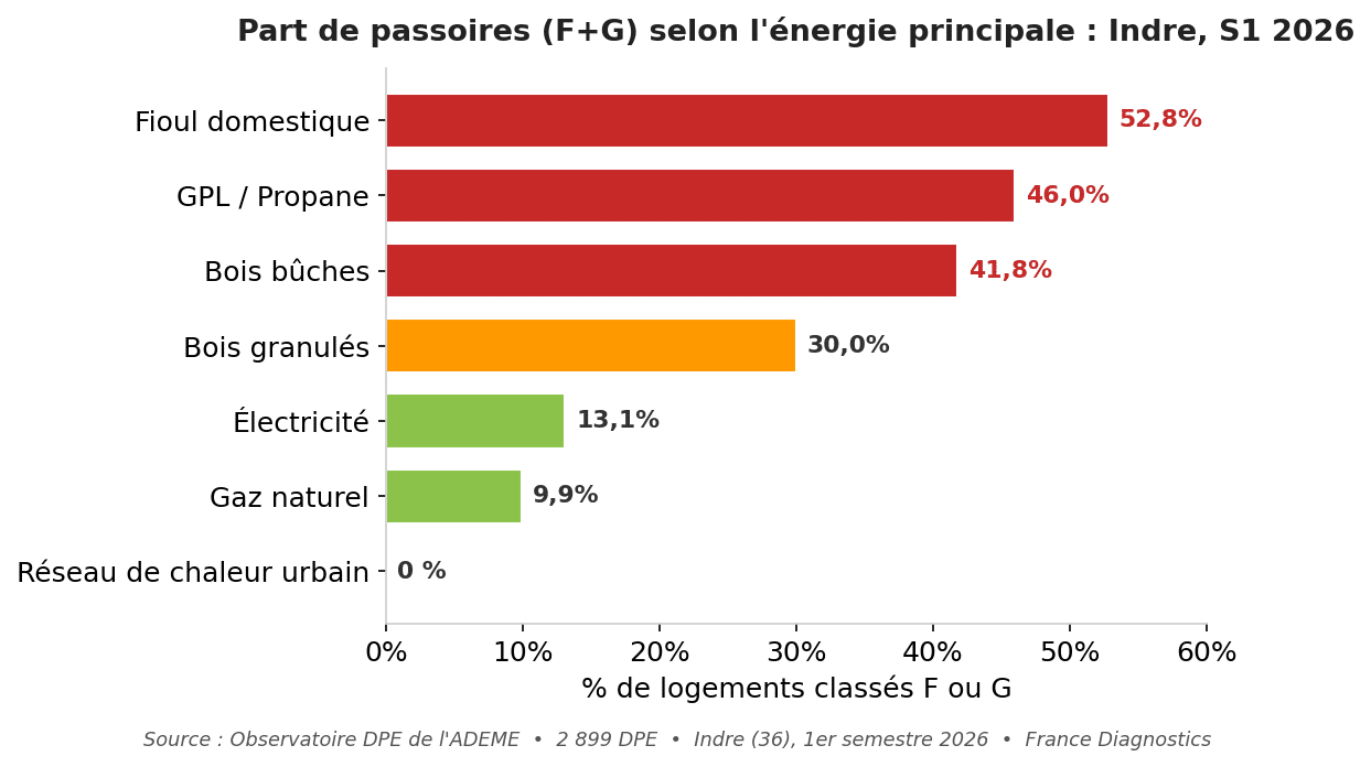 Taux de passoires thermiques selon l'énergie de chauffage dans l'Indre (S1 2026)