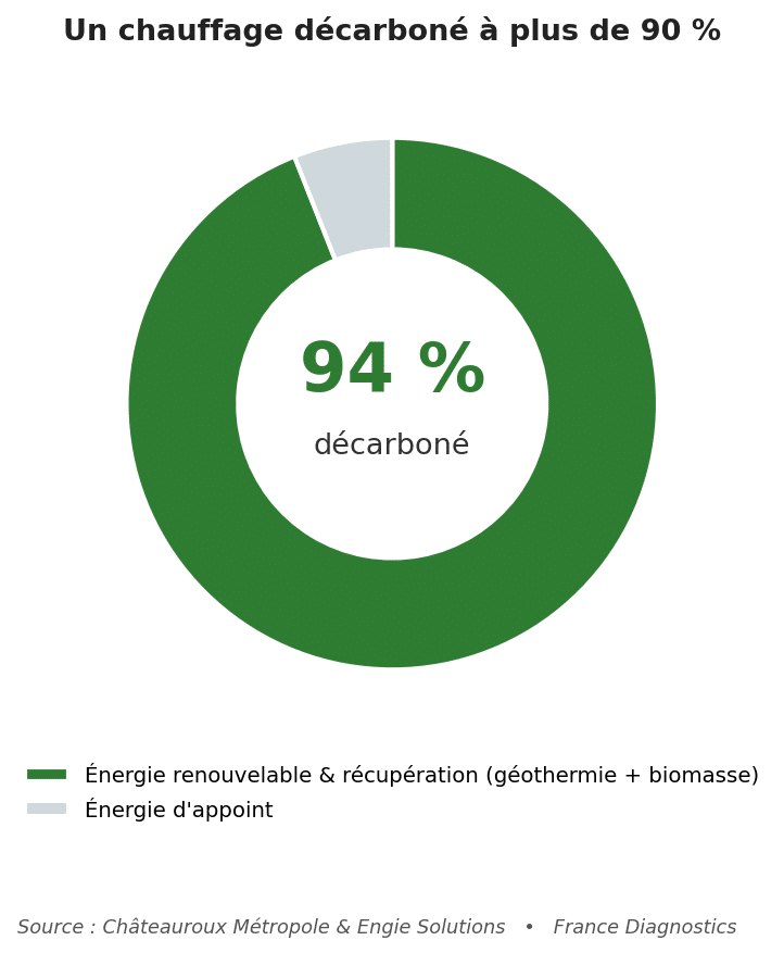 Mix énergétique du réseau de chaleur de Châteauroux : plus de 90 % d'énergie renouvelable