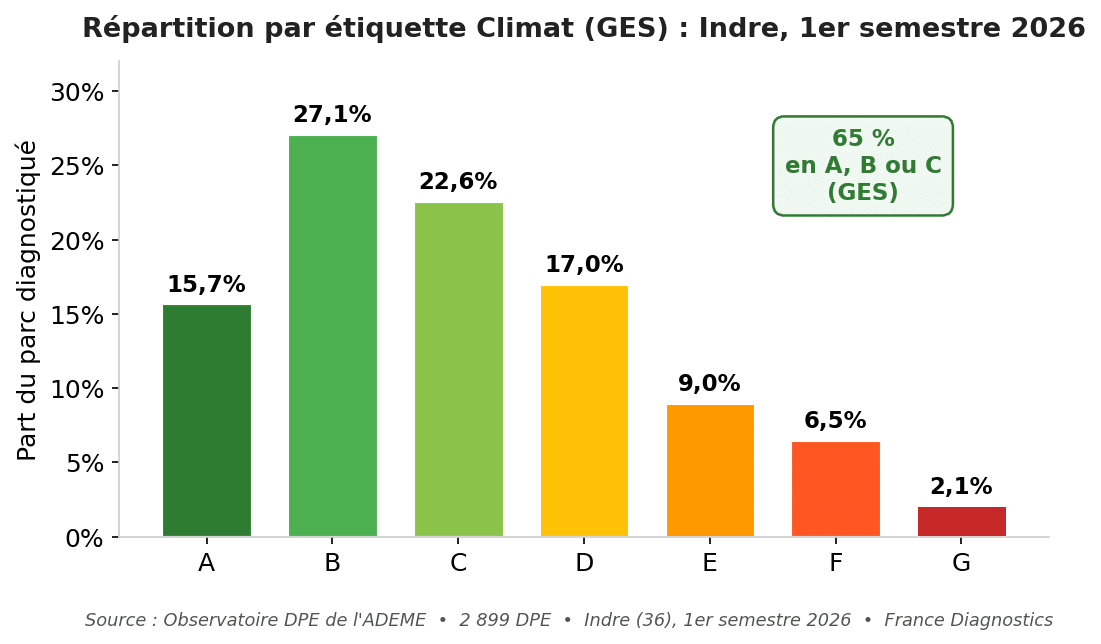Répartition des étiquettes Climat (GES) des DPE dans l'Indre au 1er semestre 2026