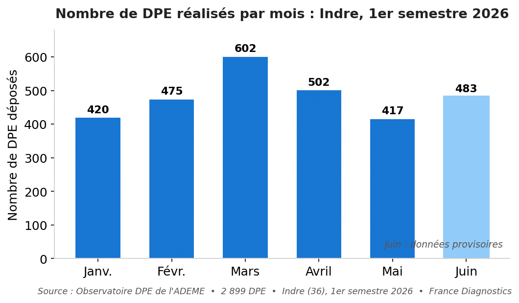 Nombre de DPE réalisés par mois dans l'Indre au 1er semestre 2026