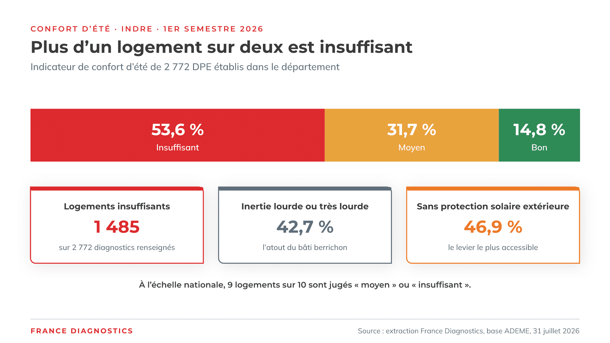 Répartition de l'indicateur de confort d'été des logements de l'Indre