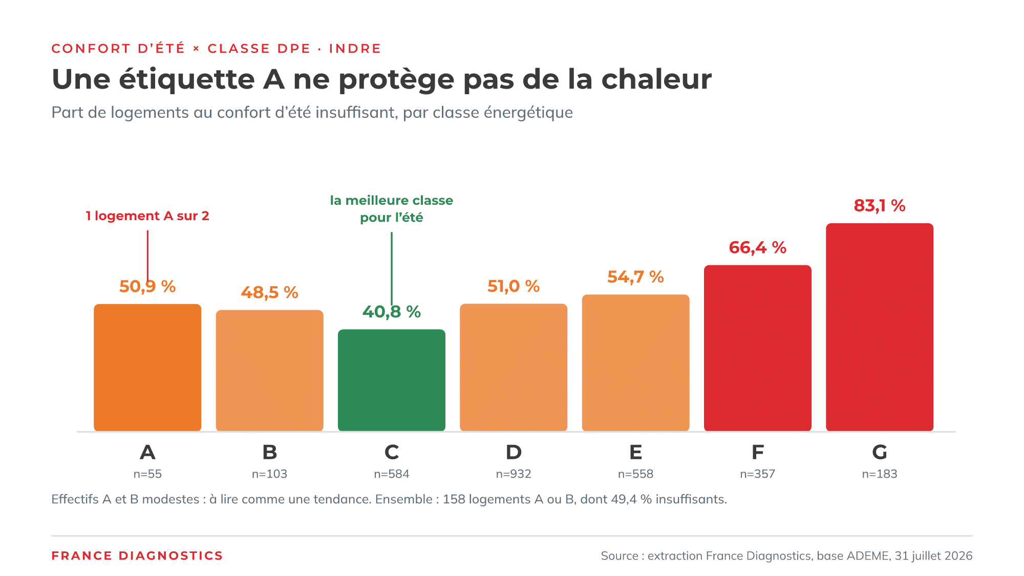 Confort d'été insuffisant selon la classe DPE des logements de l'Indre