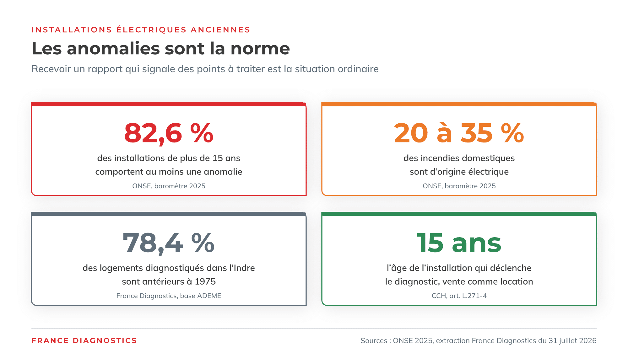 Chiffres des anomalies électriques dans les logements anciens