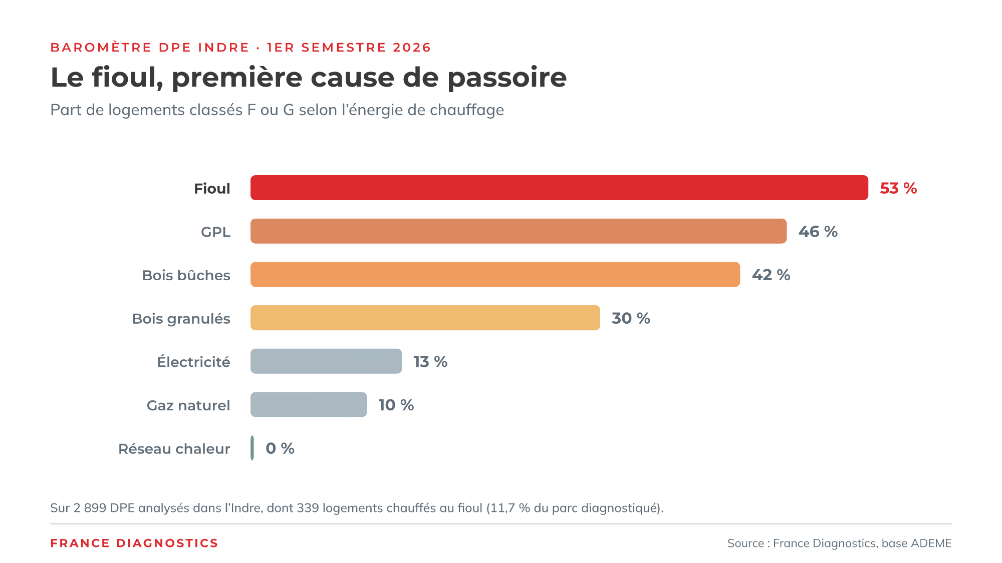 Taux de passoires thermiques selon l'énergie de chauffage dans l'Indre