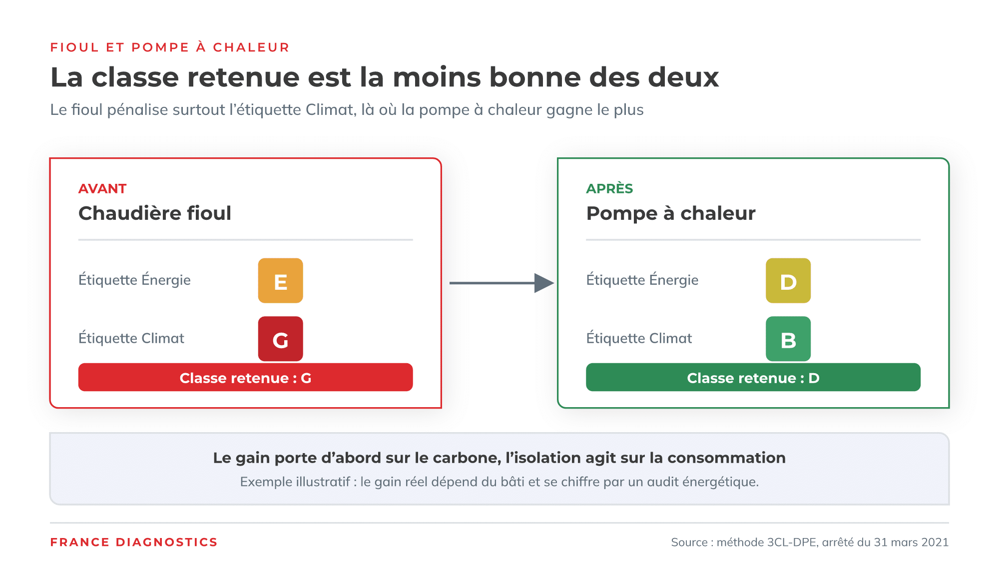 Effet du remplacement d'une chaudière fioul par une pompe à chaleur sur les deux étiquettes du DPE