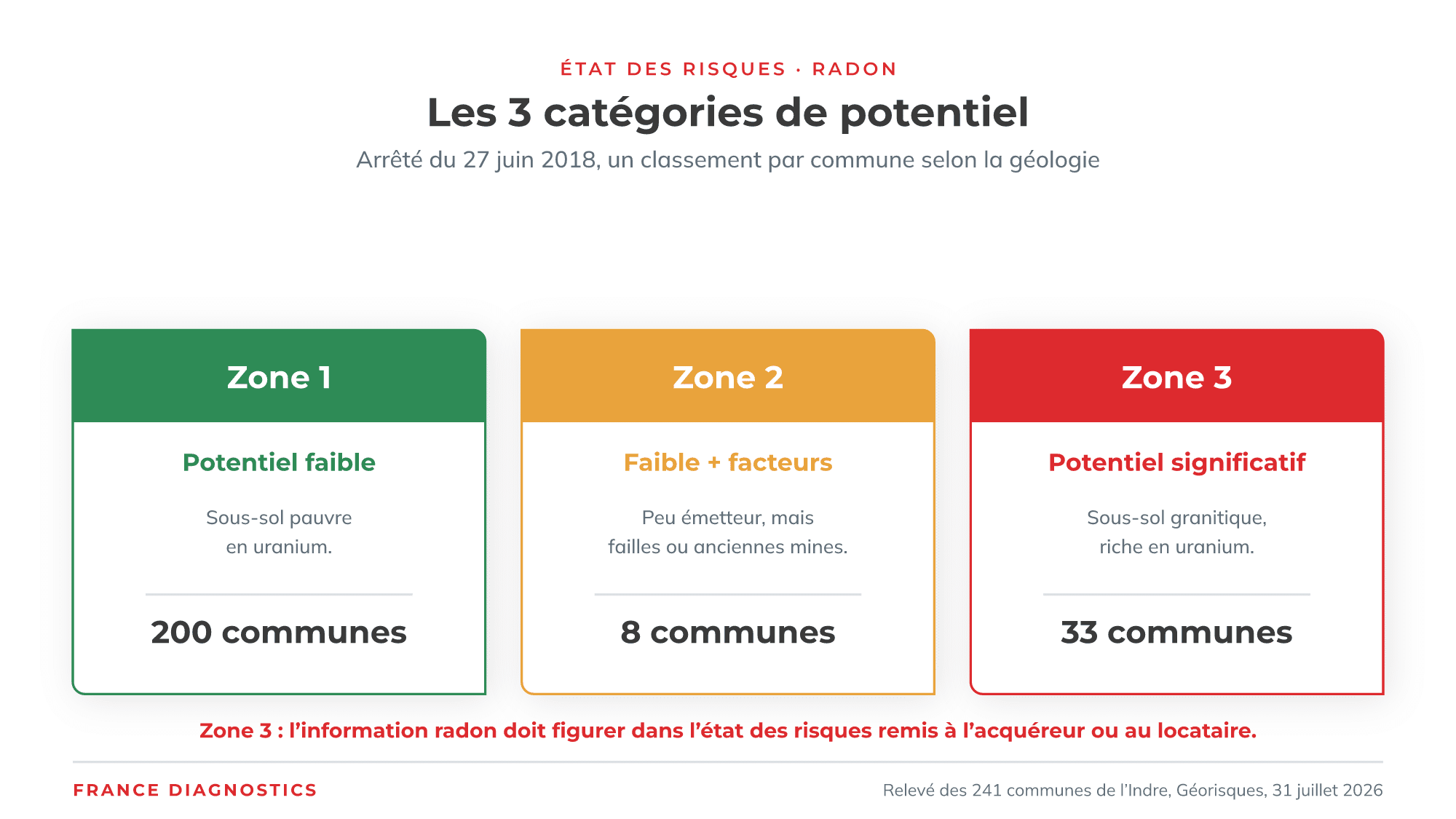 Les 3 catégories de potentiel radon et le déclenchement de l'ERP
