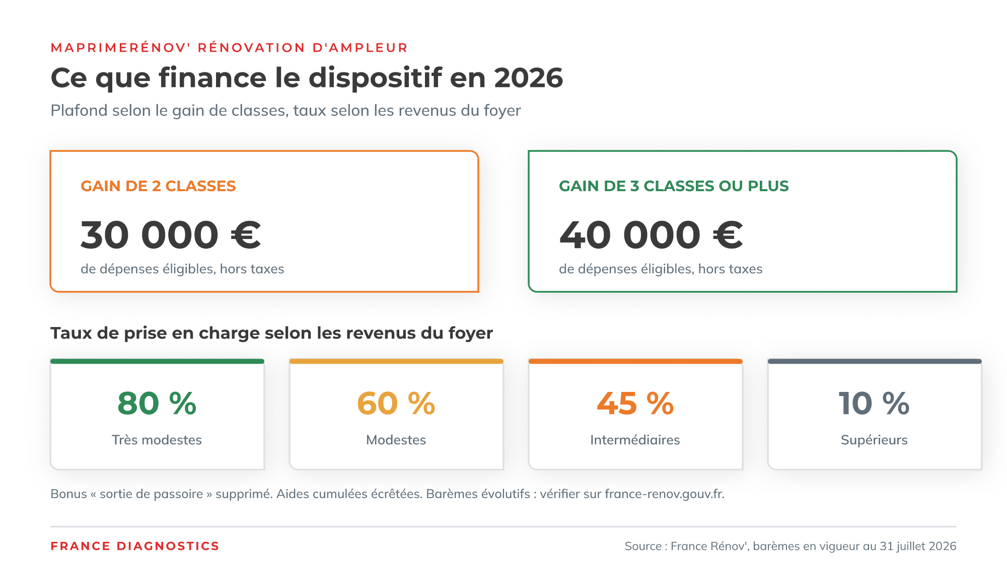 Plafonds et taux de MaPrimeRénov' rénovation d'ampleur en 2026