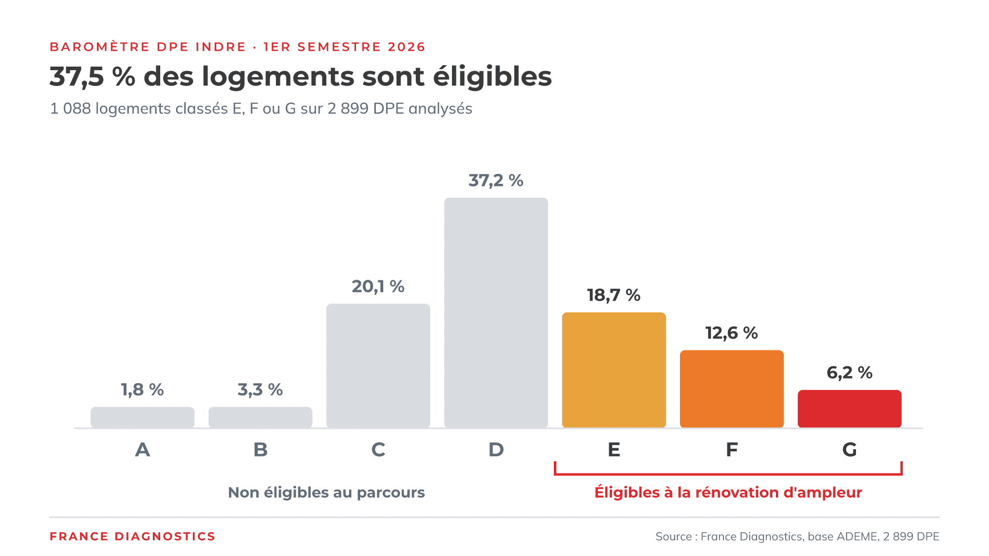 Part des logements de l'Indre classés E, F ou G éligibles à la rénovation d'ampleur