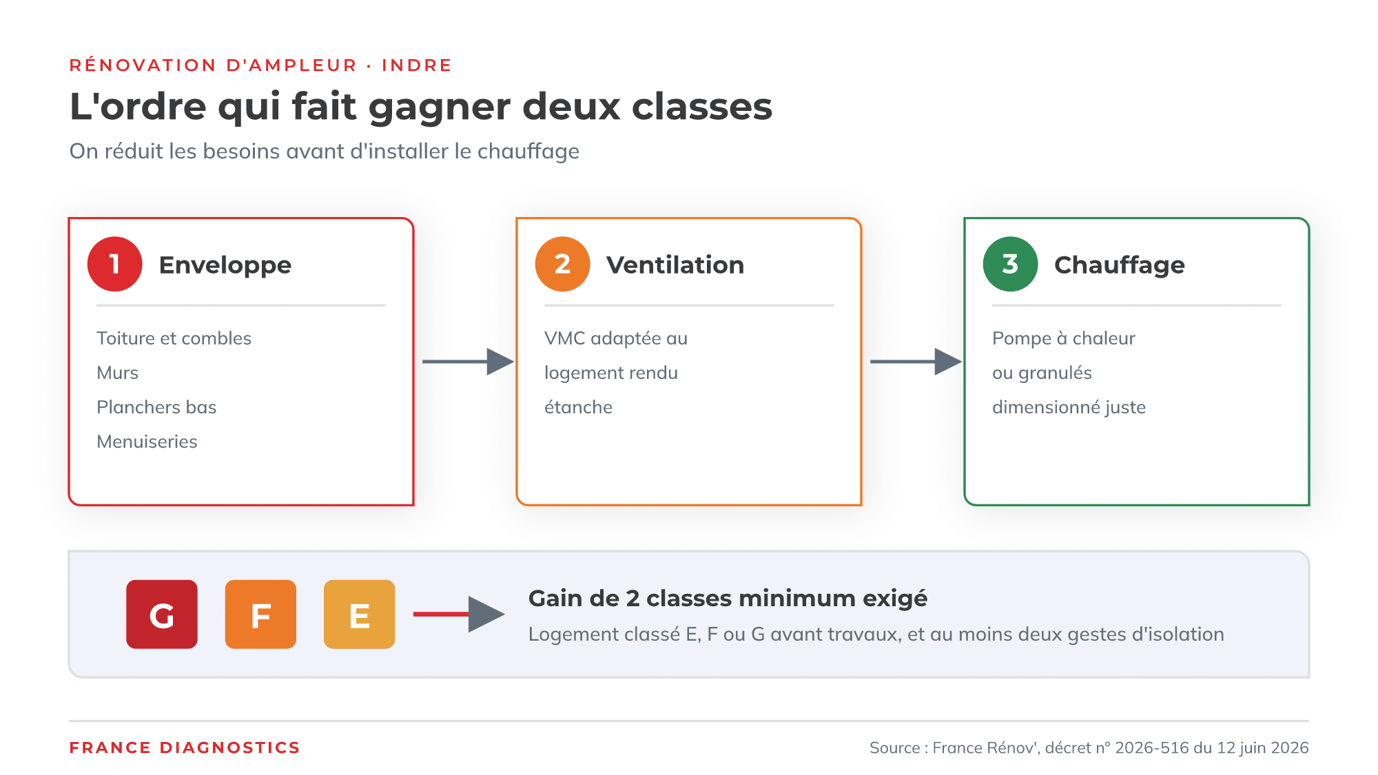 Ordre des travaux d'une rénovation d'ampleur pour gagner deux classes au DPE