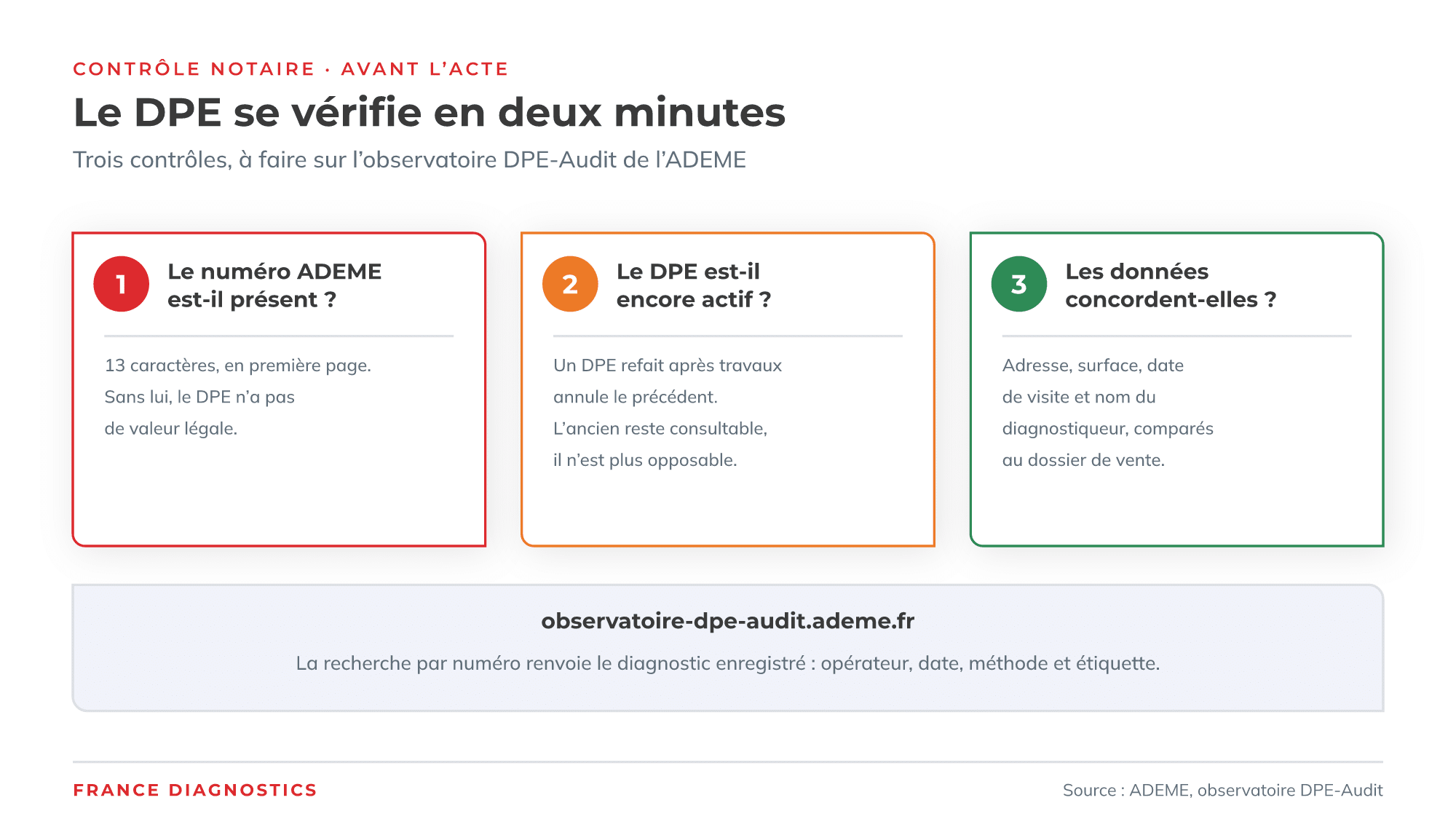 Les trois contrôles à faire sur un DPE avant l’acte authentique
