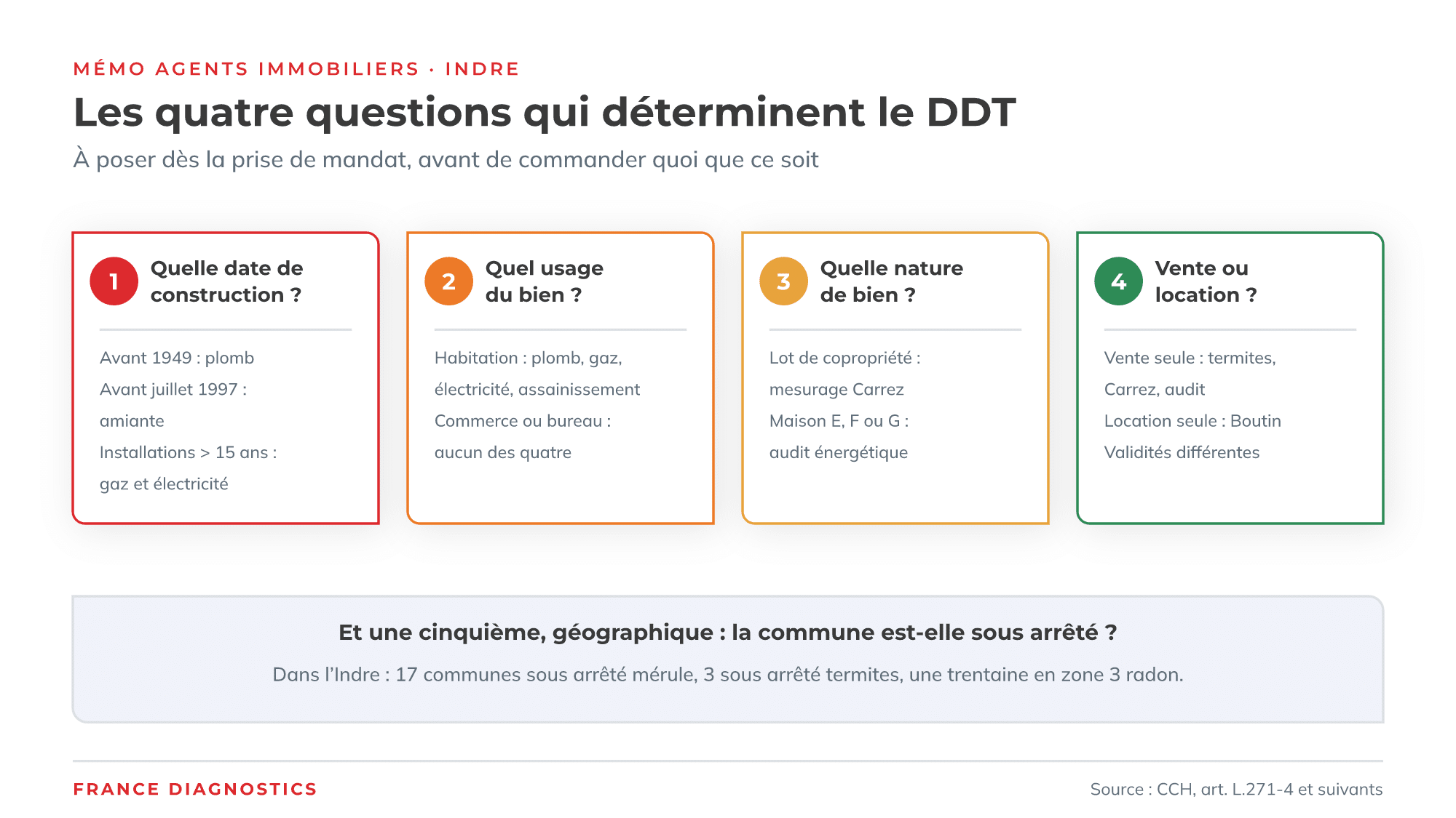 Les quatre questions qui déterminent le dossier de diagnostic technique