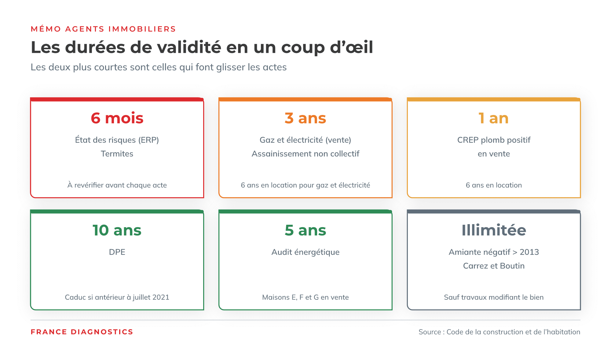 Durées de validité des diagnostics immobiliers obligatoires