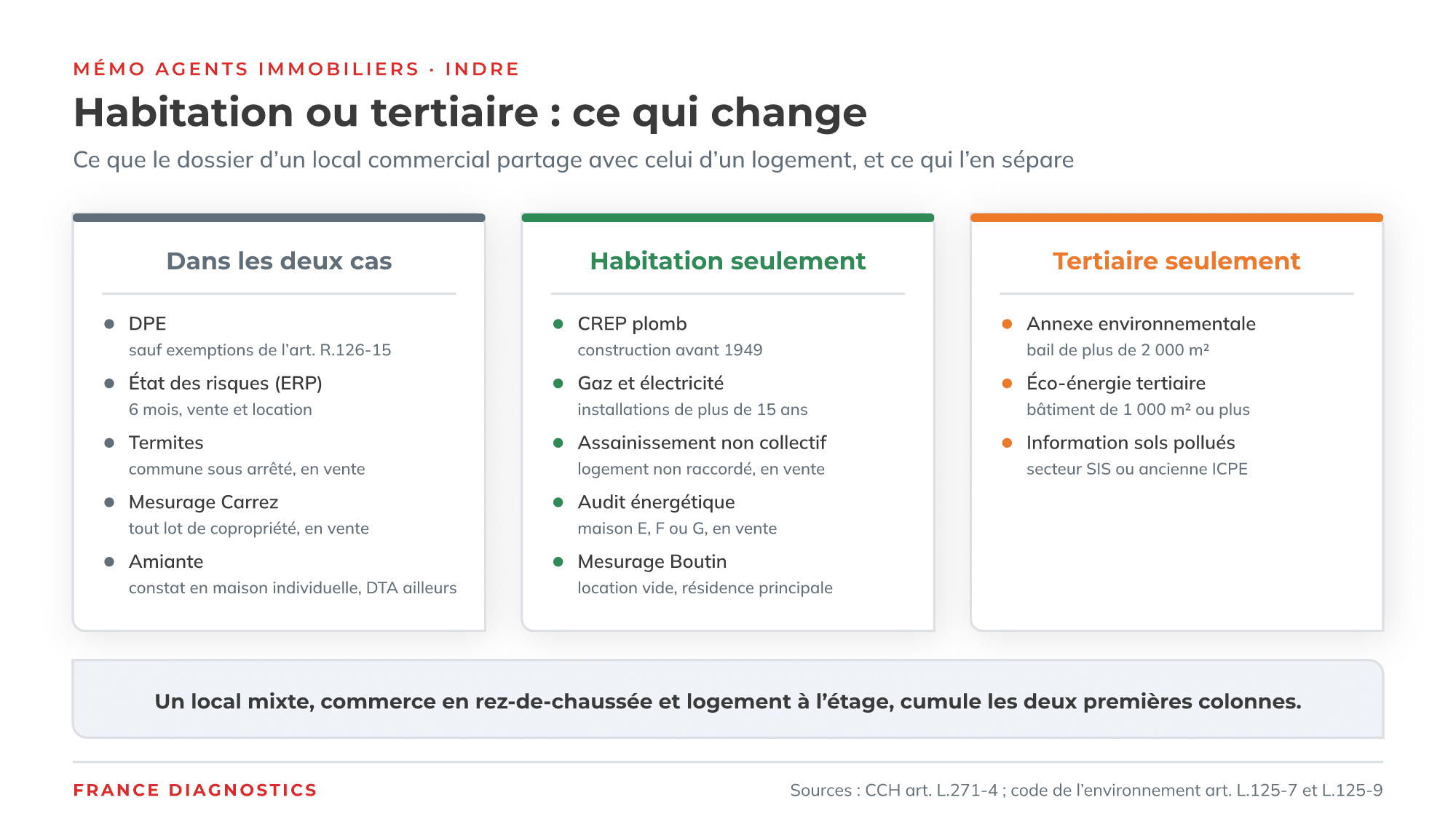 Diagnostics obligatoires en habitation et en tertiaire : ce qui change