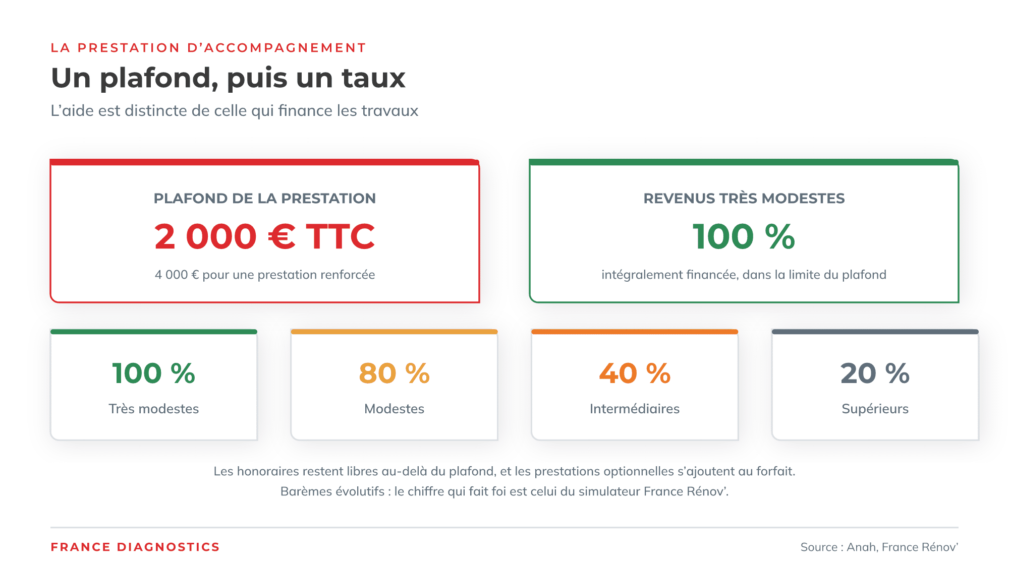 Le coût de l'accompagnement Mon Accompagnateur Rénov' et sa prise en charge