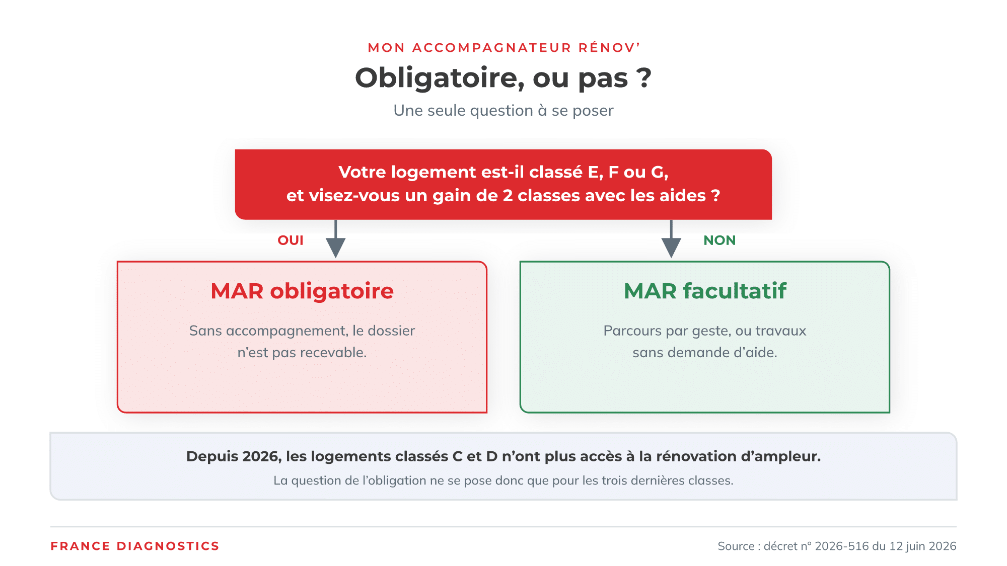 Mon Accompagnateur Rénov' obligatoire ou facultatif : l'arbre de décision