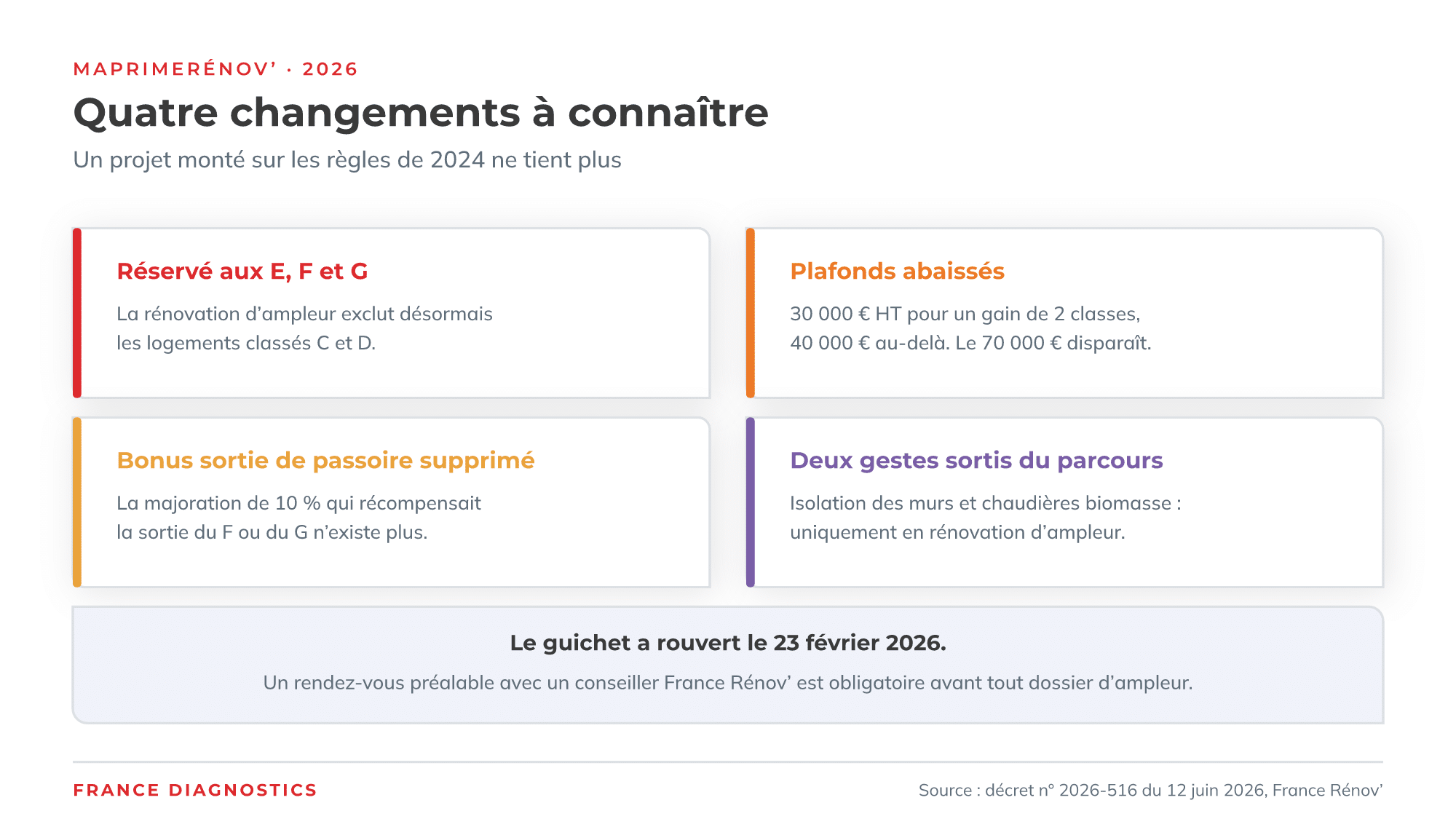 Les quatre changements de MaPrimeRénov' en 2026