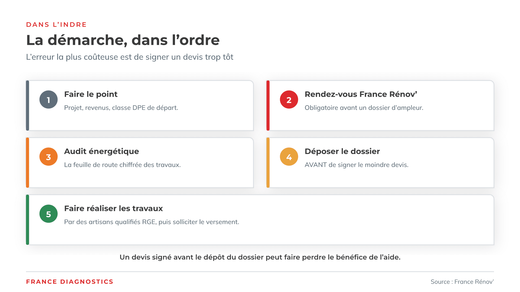 La démarche MaPrimeRénov' dans l'ordre, étape par étape