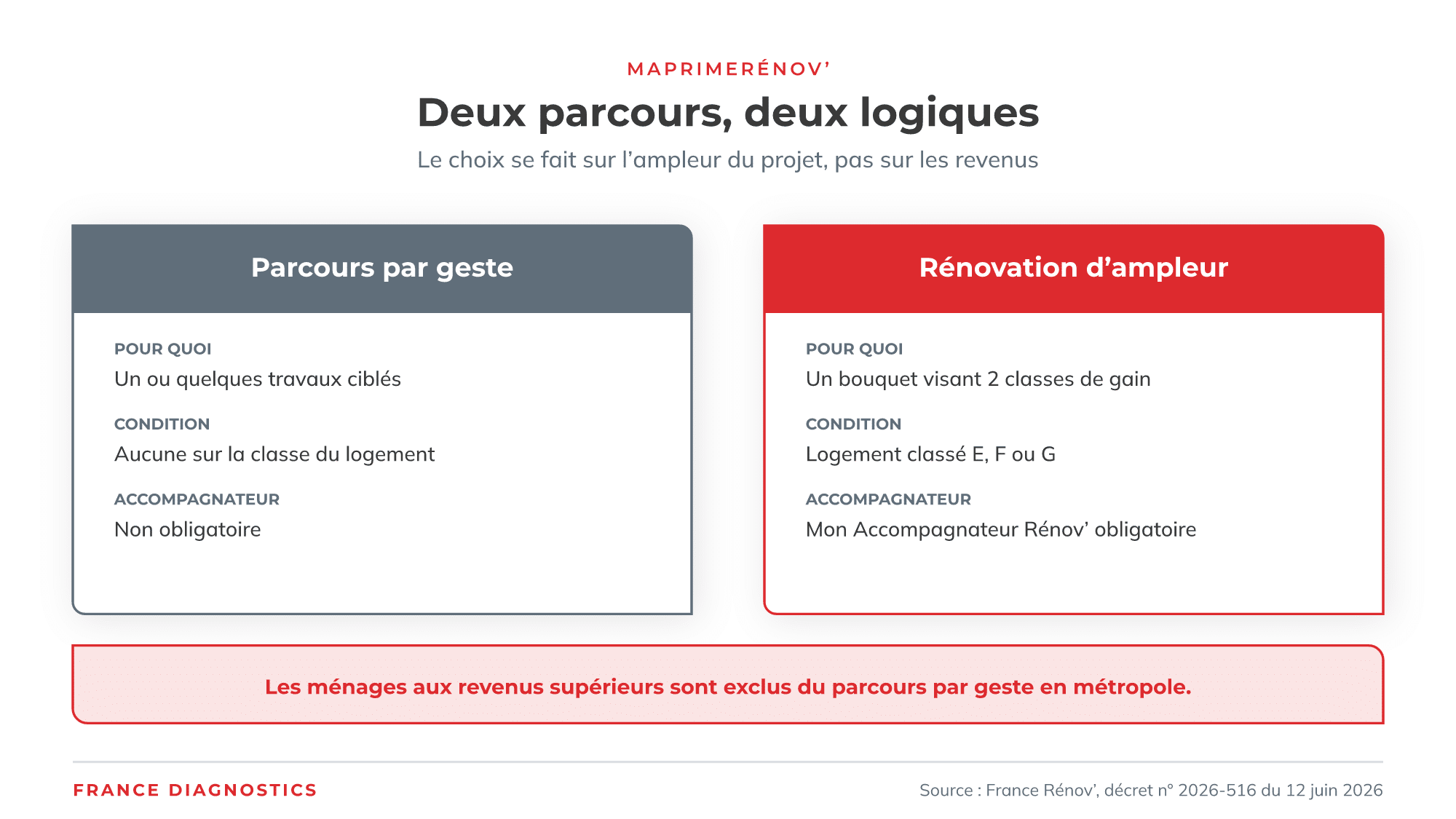 Les deux parcours de MaPrimeRénov' : par geste et rénovation d'ampleur