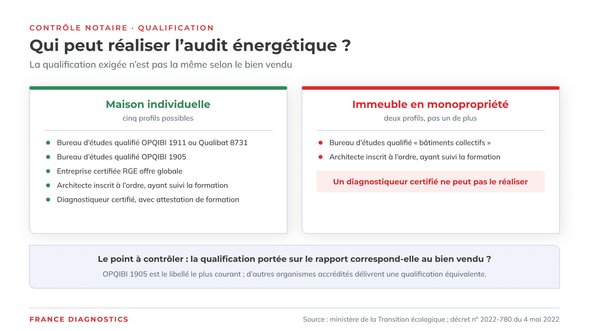 Qualifications exigées pour réaliser un audit énergétique réglementaire