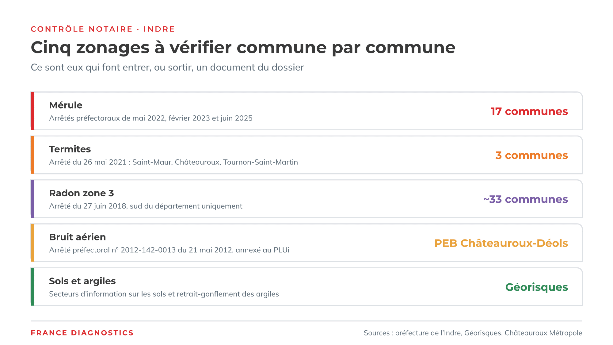 Les cinq zonages de l’Indre à vérifier avant un acte de vente